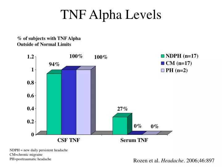 tnf alpha levels
