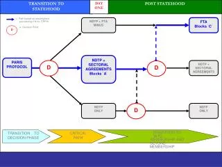 NDTP + SECTORAL AGREEMENTS Blocks `A`