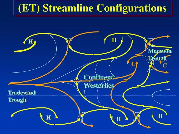 et streamline configurations