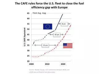 The CAFE rules force the U.S. fleet to close the fuel efficiency gap with Europe