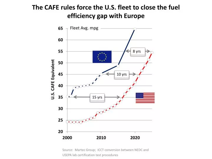the cafe rules force the u s fleet to close the fuel efficiency gap with europe