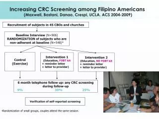 Increasing CRC Screening among Filipino Americans
