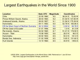 Largest Earthquakes in the World Since 1900