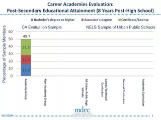 Career Academies Evaluation: Post-Secondary Educational Attainment (8 Years Post-High School)