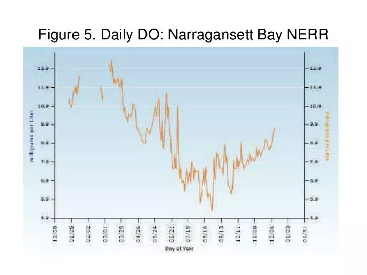 figure 5 daily do narragansett bay nerr