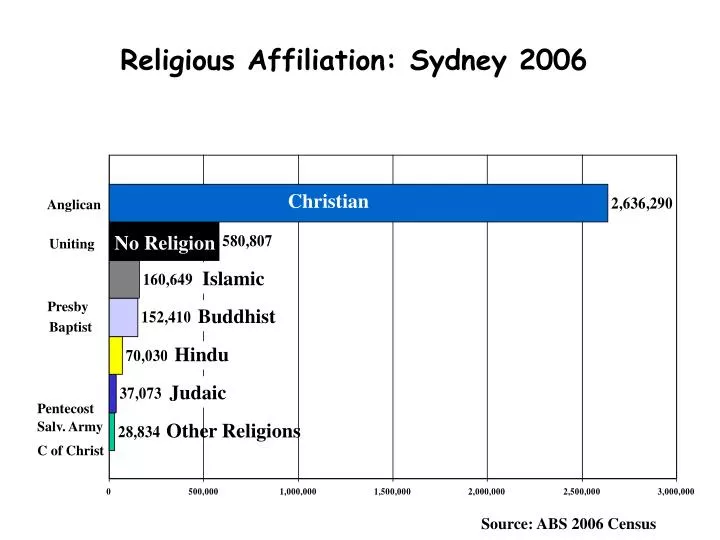 religious affiliation sydney 2006