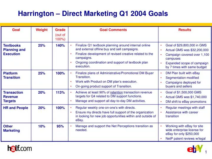 harrington direct marketing q1 2004 goals