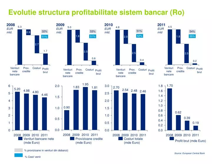evolutie structura profitabilitate sistem bancar ro