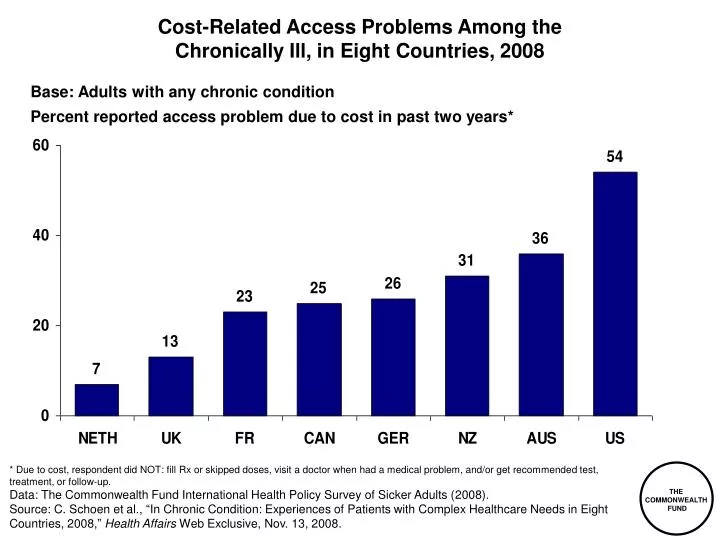 cost related access problems among the chronically ill in eight countries 2008