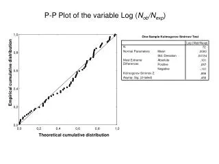 P-P Plot of the variable Log ( N ob /N exp )