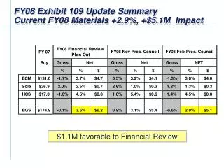 FY08 Exhibit 109 Update Summary Current FY08 Materials +2.9%, +$ 5.1 M Impact