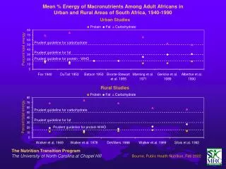 Mean % Energy of Macronutrients Among Adult Africans in