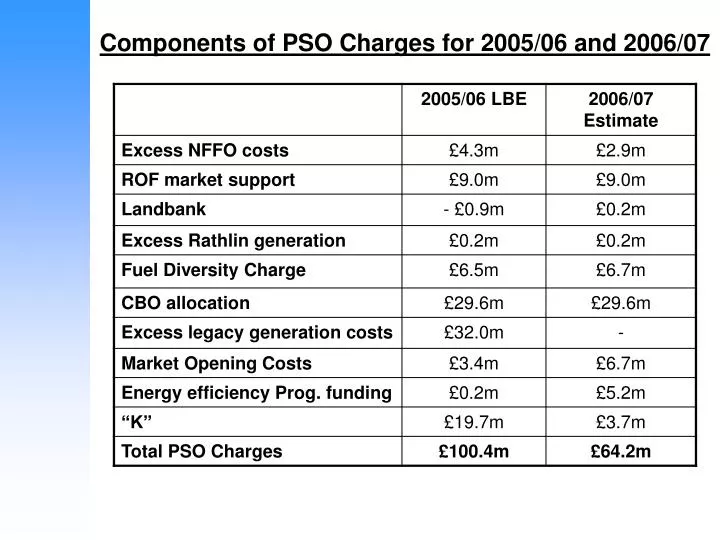 components of pso charges for 2005 06 and 2006 07