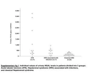 Supplementary fig.1 . Individual values of urinary NGAL levels in patients divided into 3 groups: