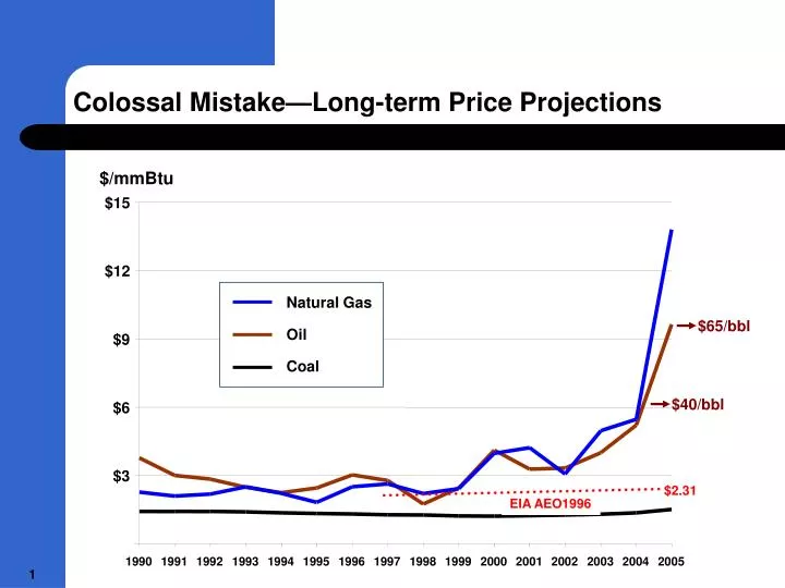 colossal mistake long term price projections