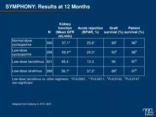 SYMPHONY: Results at 12 Months