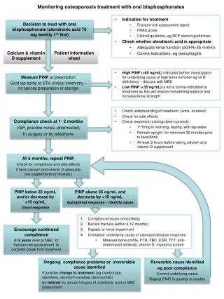 Indication for treatment Fracture risk assessment report FRAX score