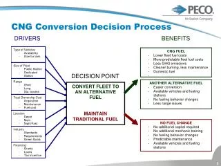 CNG Conversion Decision Process