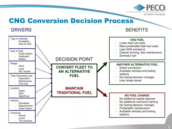 cng conversion decision process