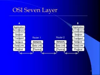OSI Seven Layer