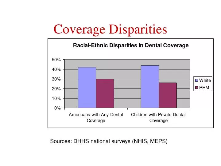 coverage disparities
