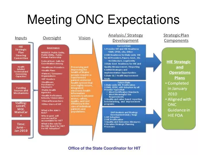 meeting onc expectations