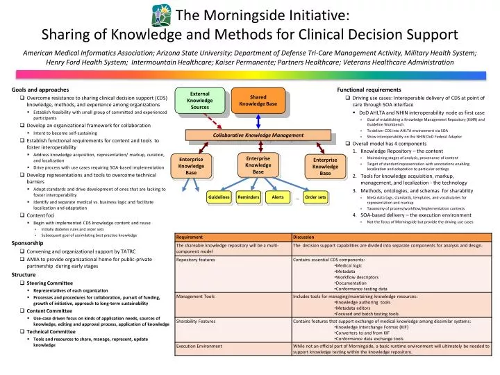 the morningside initiative sharing of knowledge and methods for clinical decision support