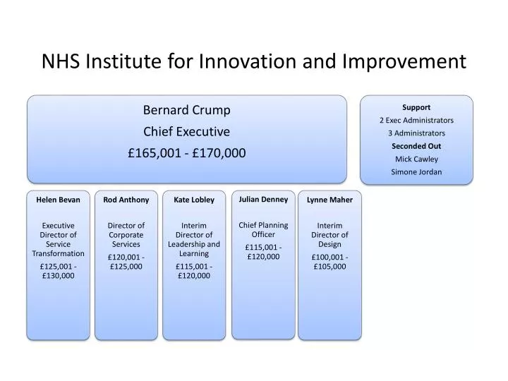 nhs institute for innovation and improvement