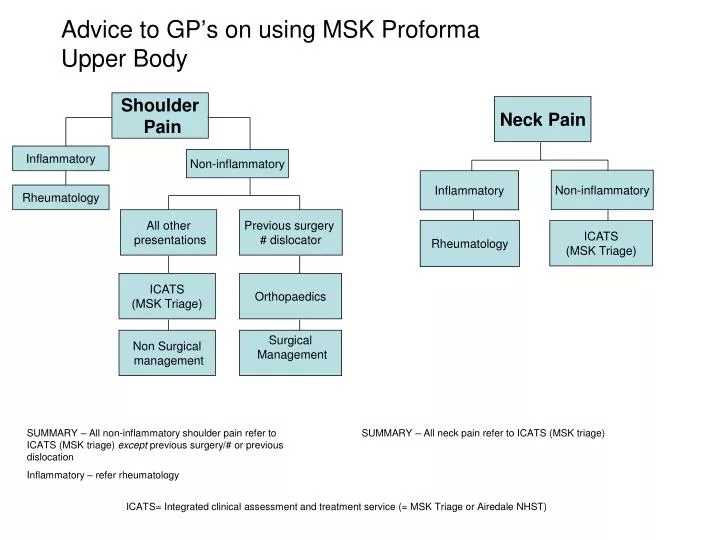 advice to gp s on using msk proforma upper body