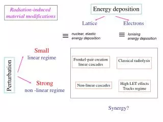 Energy deposition
