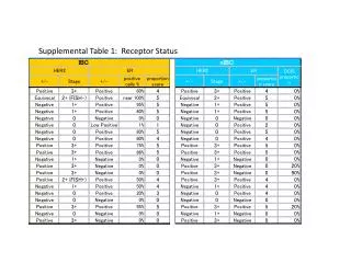 Supplemental Table 1: Receptor Status