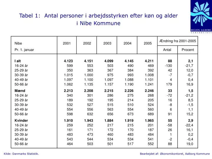 tabel 1 antal personer i arbejdsstyrken efter k n og alder i nibe kommune