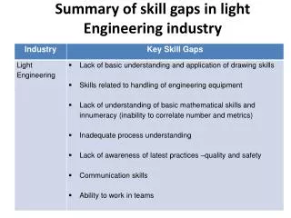 Summary of skill gaps in light Engineering industry