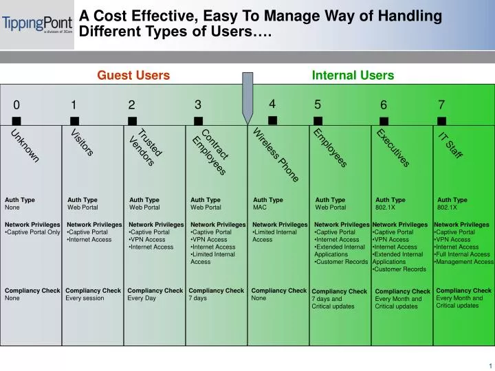 a cost effective easy to manage way of handling different types of users