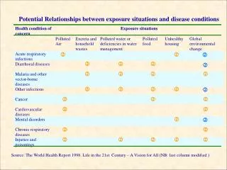 Potential Relationships between exposure situations and disease conditions