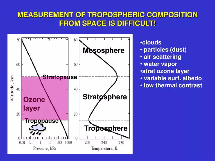 measurement of tropospheric composition from space is difficult