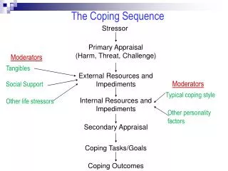 The Coping Sequence
