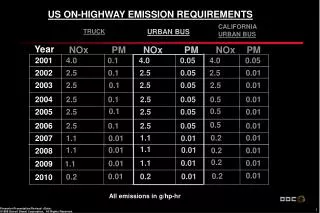 US ON-HIGHWAY EMISSION REQUIREMENTS