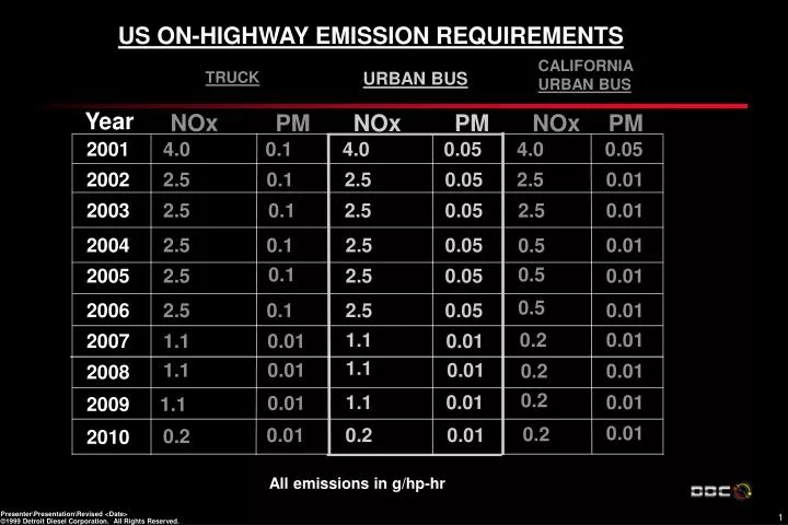 us on highway emission requirements