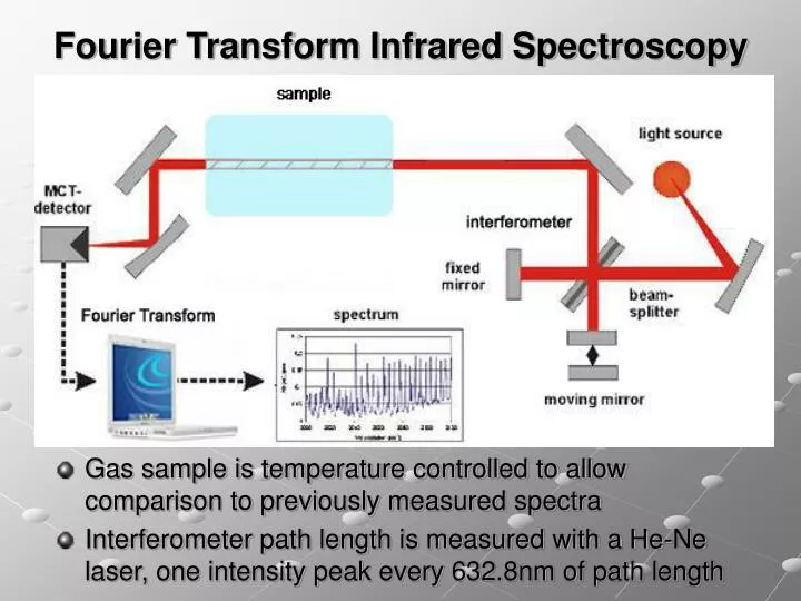 Ppt Fourier Transform Infrared Spectroscopy Powerpoint Presentation