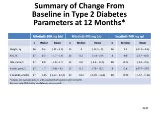 Summary of Change From Baseline in Type 2 Diabetes Parameters at 12 Months*