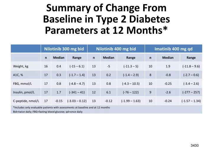 summary of change from baseline in type 2 diabetes parameters at 12 months