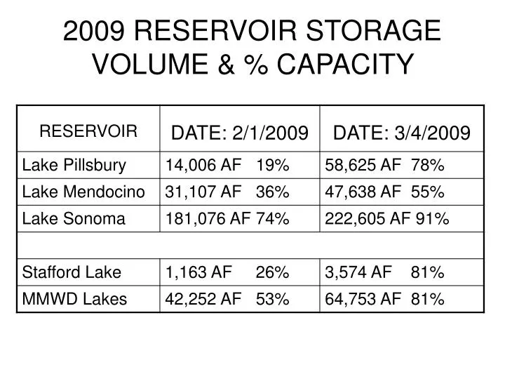 2009 reservoir storage volume capacity