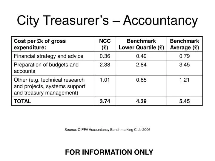 city treasurer s accountancy