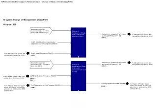 MRASCo End to End Diagrams Release Version - Change of Measurement Class (A450)