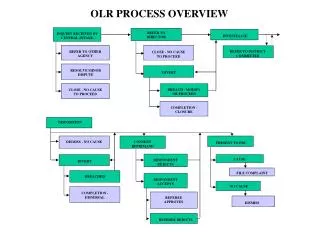 OLR PROCESS OVERVIEW