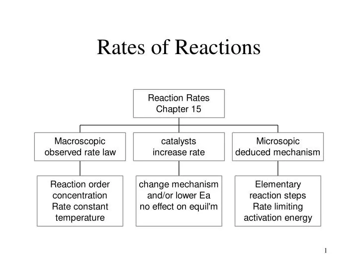 rates of reactions