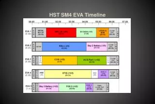 HST SM4 EVA Timeline