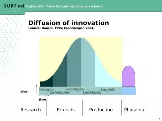 Diffusion of innovation (source: Rogers, 1995; Eppenberger, 2004)