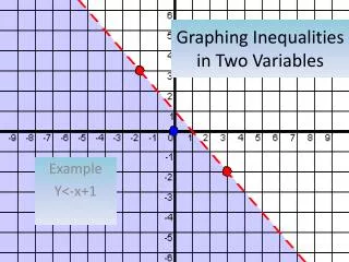 Graphing Inequalities in Two Variables